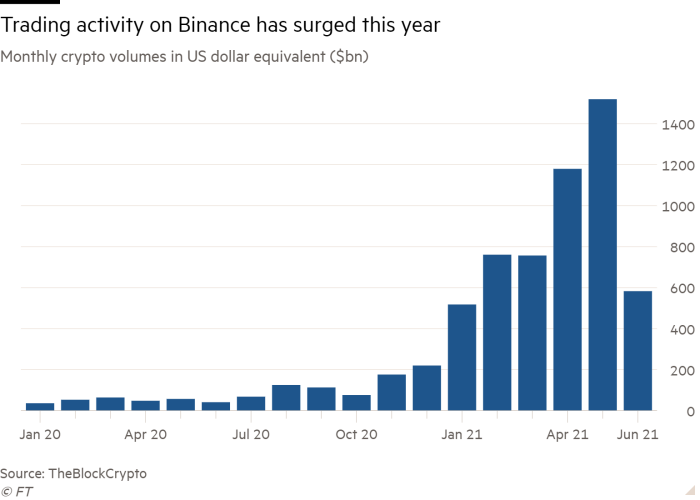 Column chart of Monthly crypto volumes in US dollar equivalent ($bn) showing Trading activity on Binance has surged this year