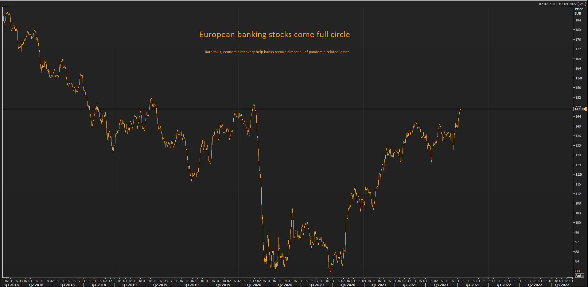 Rate talks, economic recovery help banks recoup almost all of pandemic-related losses